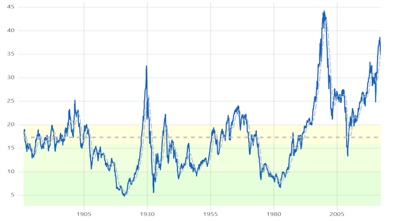 gmt-cape-and-other-market-valuation-factors